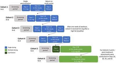 Icanbelimod (CBP-307), a next-generation Sphingosine-1-phosphate receptor modulator, in healthy men: pharmacokinetics, pharmacodynamics, safety, and tolerability in a randomized trial in Australia